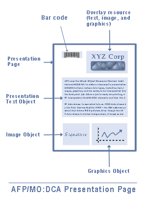Diagram showing the makeup of a MO:DCA presentation page.  Graphic, image, text, and overlay objects can be incorporated, converted to an AFP data stream, and printed on an IPDS printer.