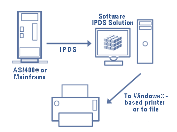 A diagram of the flow of IPDS data from an AS/400 or mainframe to a PC computer with a software IPDS print solution installed